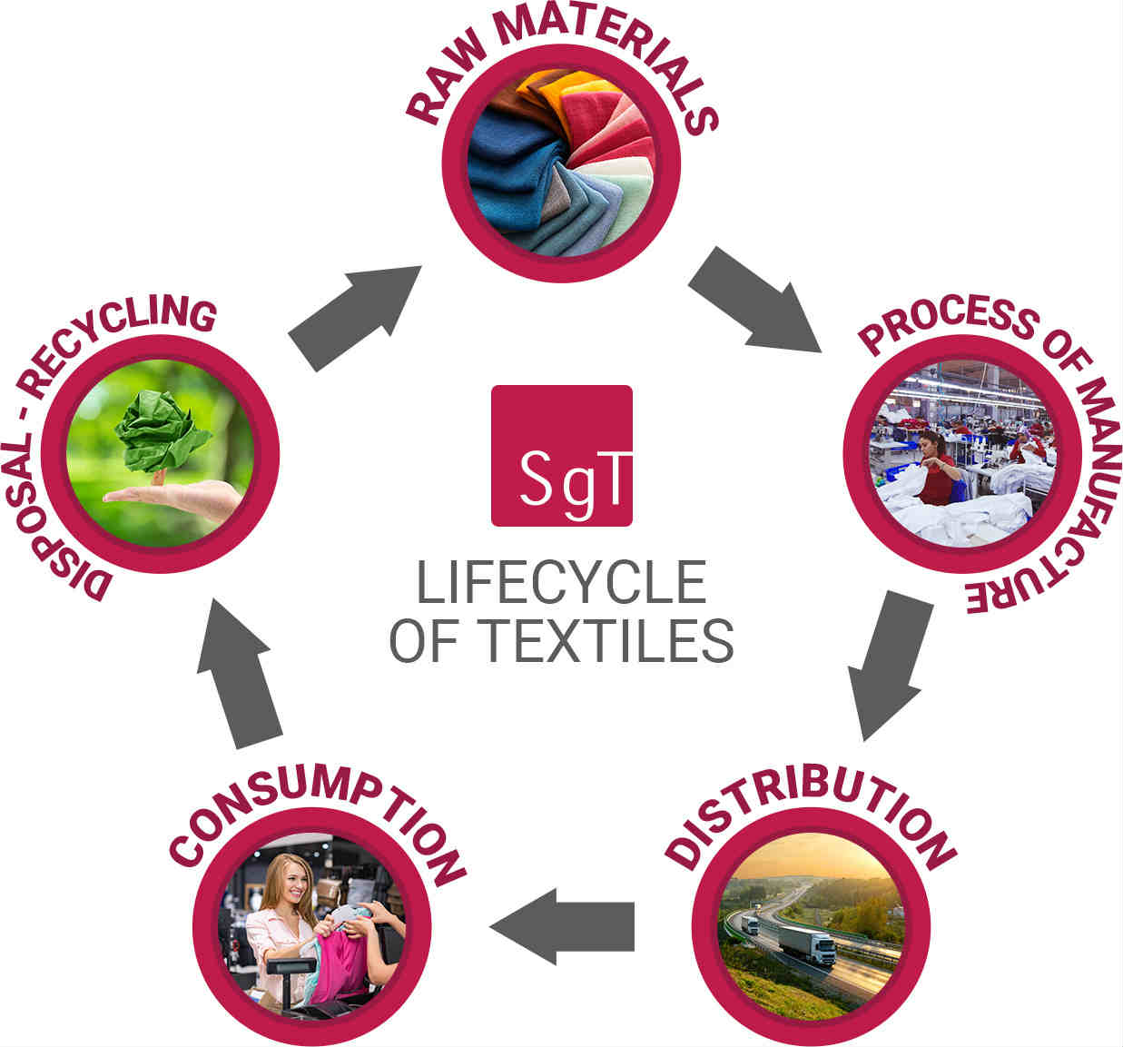 SgT Now Offering Sustainable Textiles Services